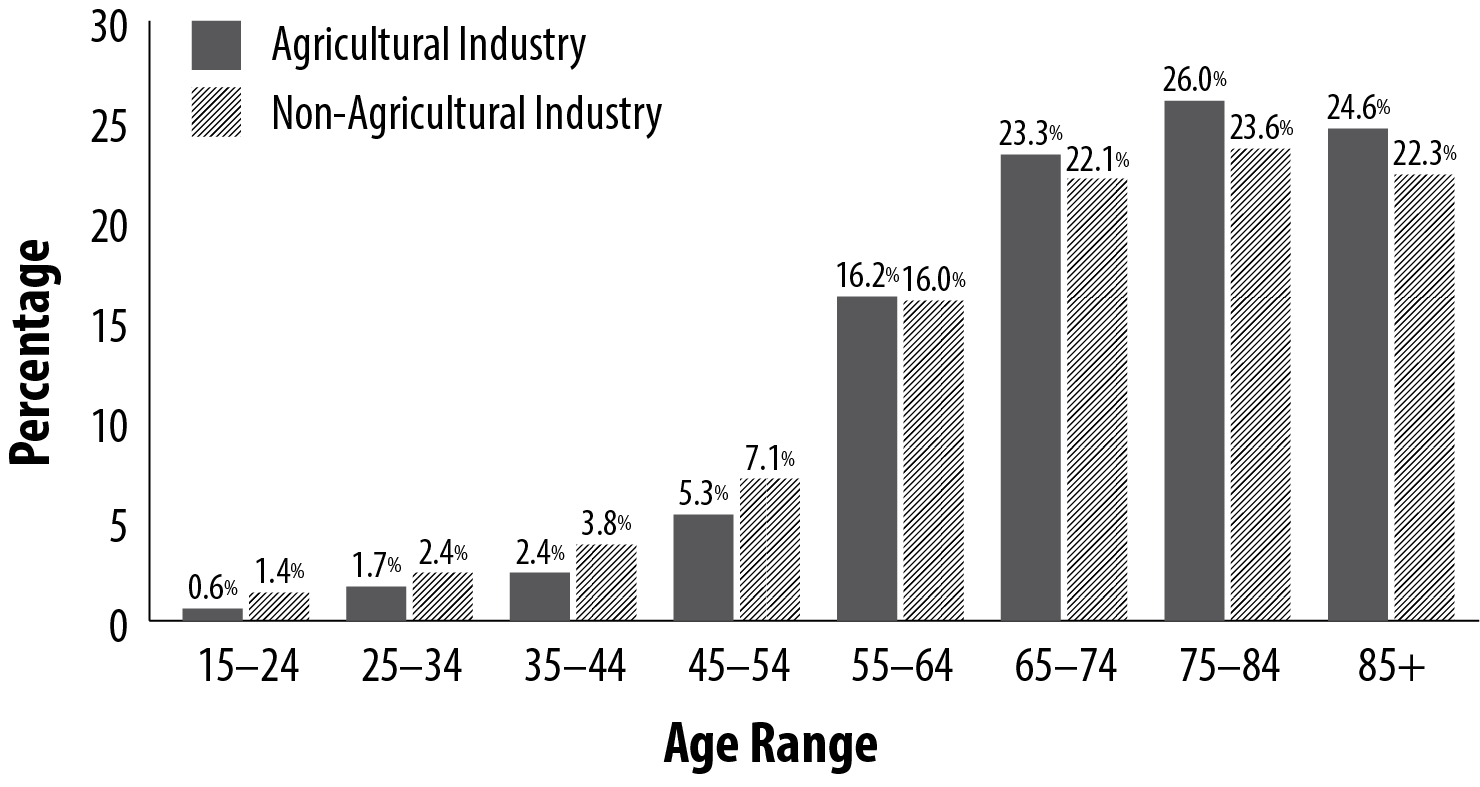 The chart compares agricultural and non-agricultural industry death percentages by age in ten-year intervals from 15 to 85+. Details are outlined in the next paragraph.